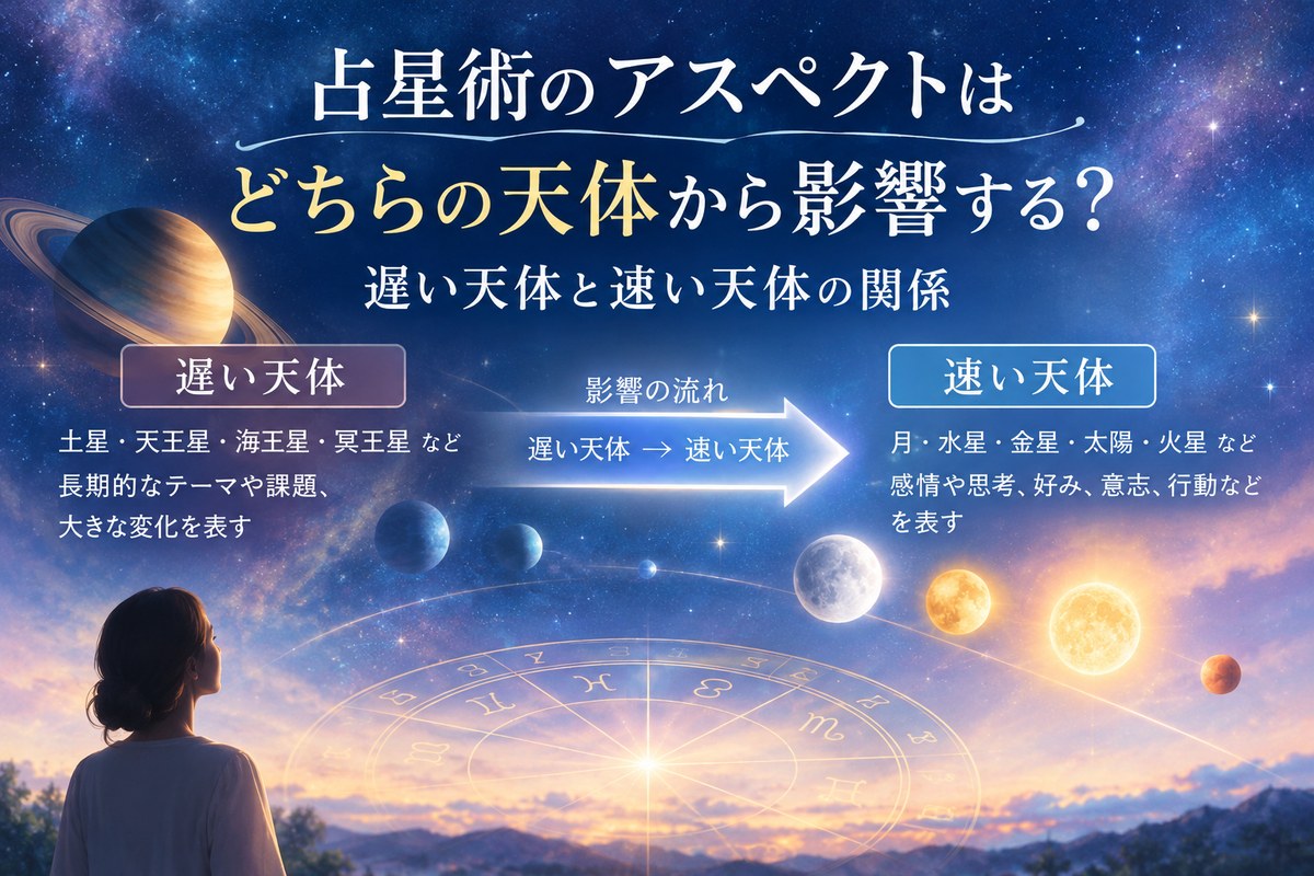 占星術のアスペクトはどちらの天体から影響する？遅い天体（土星・天王星・海王星・冥王星など）から速い天体（月・水星・金星・太陽・火星など）へ影響が流れることを表したイラスト